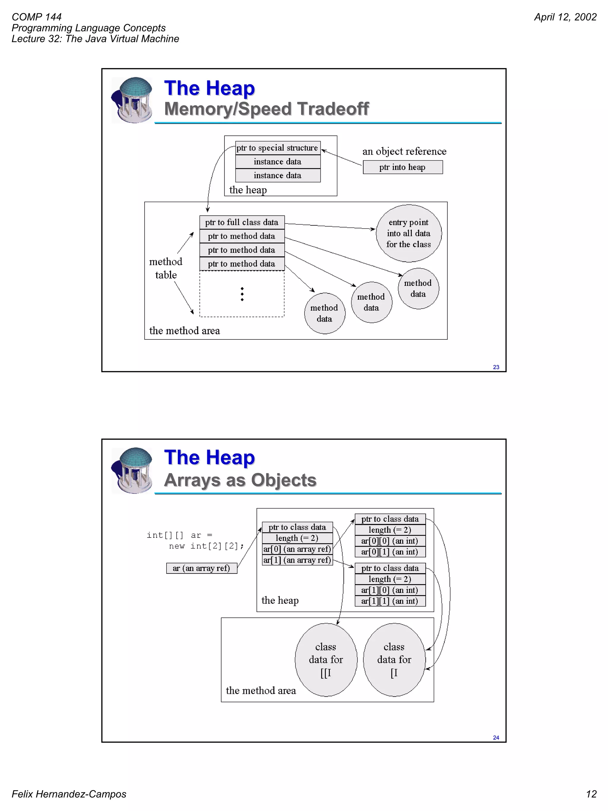 COMP 144
Programming Language Concepts
Lecture 32: The Java Virtual Machine
April 12, 2002
Felix Hernandez-Campos 12
COMP 144 Programming Language Concepts
Felix Hernandez-Campos
2323
The HeapThe Heap
Memory/Speed TradeoffMemory/Speed Tradeoff
COMP 144 Programming Language Concepts
Felix Hernandez-Campos
2424
The HeapThe Heap
Arrays as ObjectsArrays as Objects
 