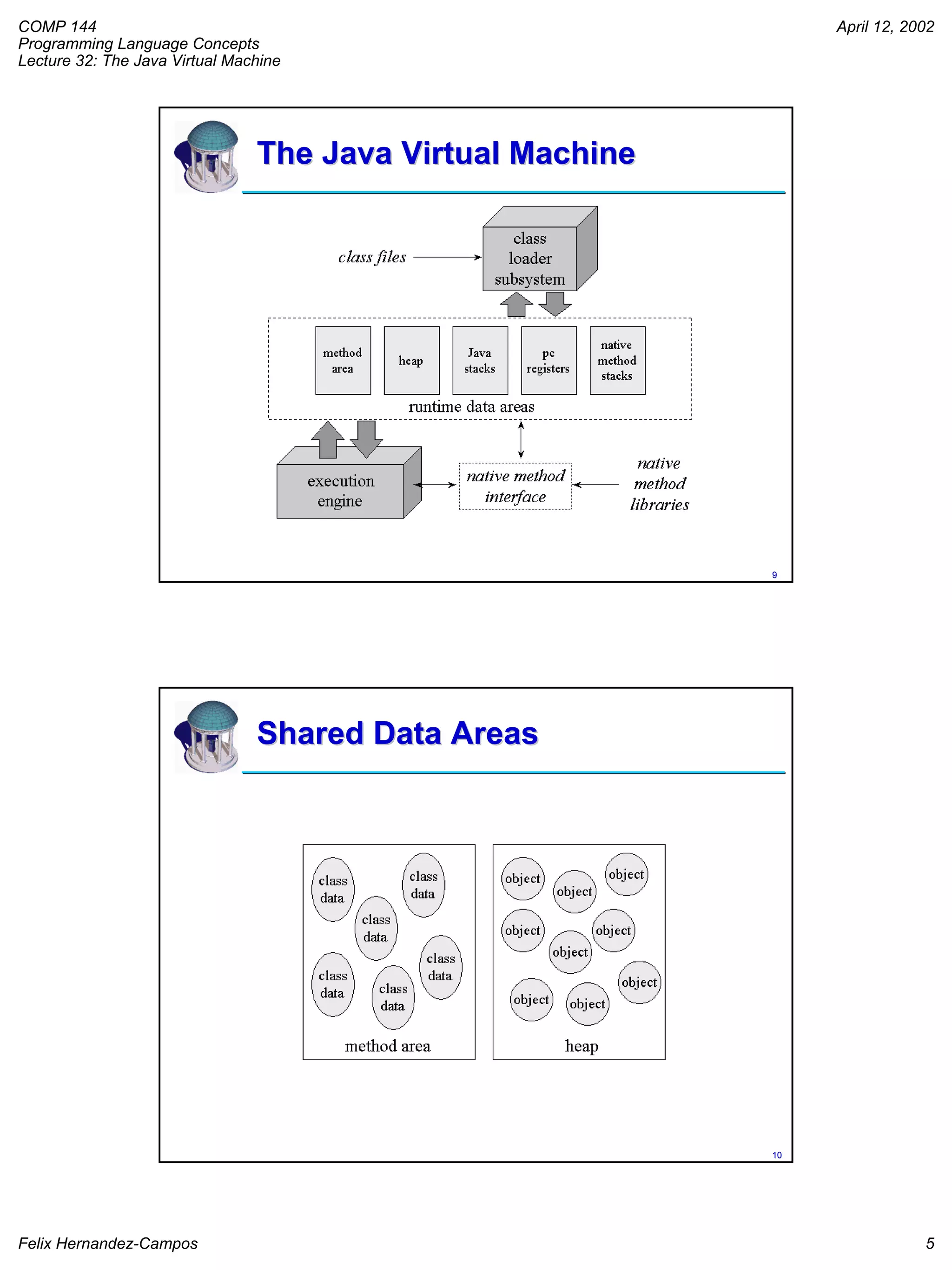 COMP 144
Programming Language Concepts
Lecture 32: The Java Virtual Machine
April 12, 2002
Felix Hernandez-Campos 5
COMP 144 Programming Language Concepts
Felix Hernandez-Campos
99
The Java Virtual MachineThe Java Virtual Machine
COMP 144 Programming Language Concepts
Felix Hernandez-Campos
1010
Shared Data AreasShared Data Areas
 