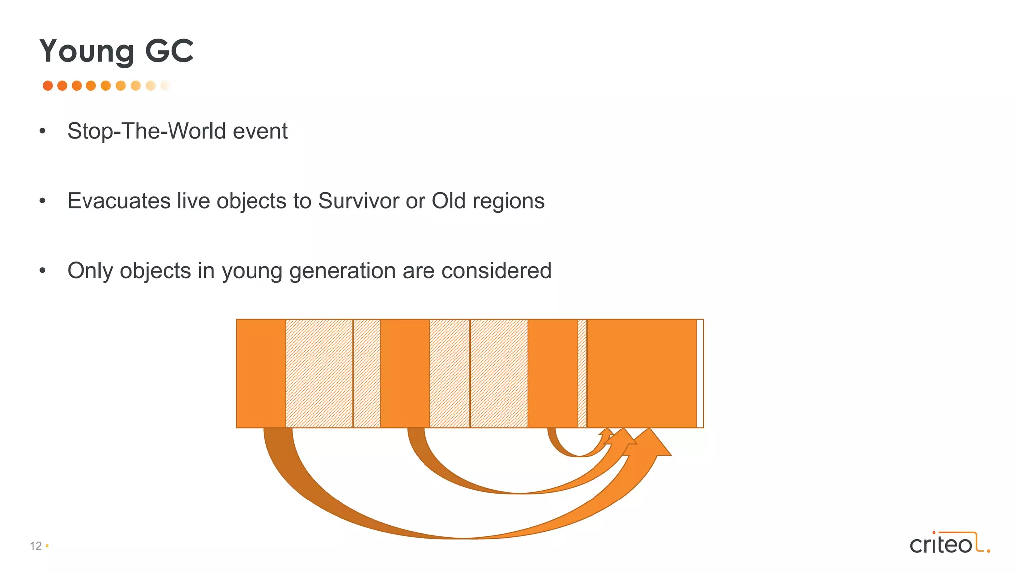 12 •
• Stop-The-World event
• Evacuates live objects to Survivor or Old regions
• Only objects in young generation are considered
Young GC
 
