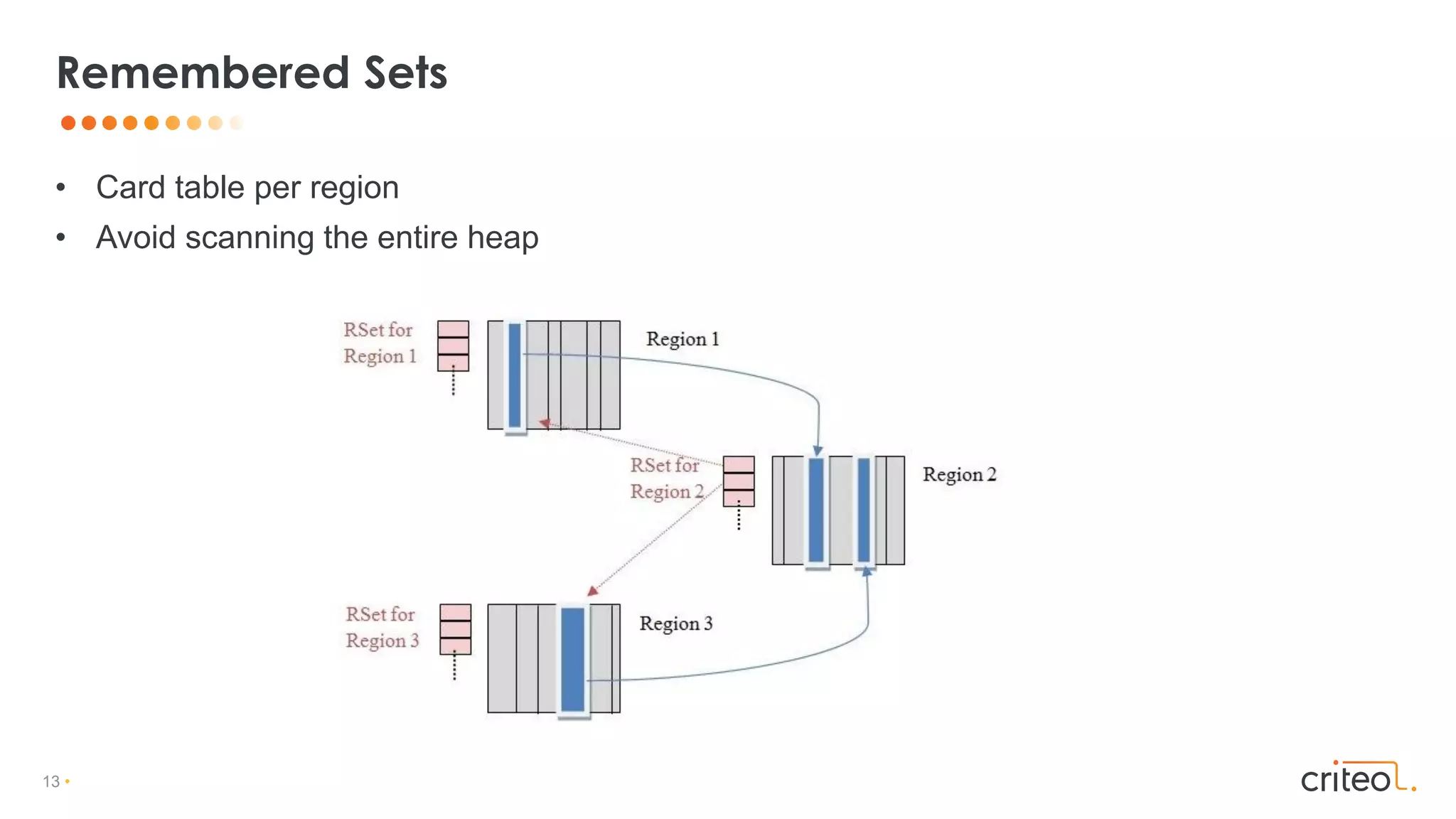 13 •
• Card table per region
• Avoid scanning the entire heap
Remembered Sets
 
