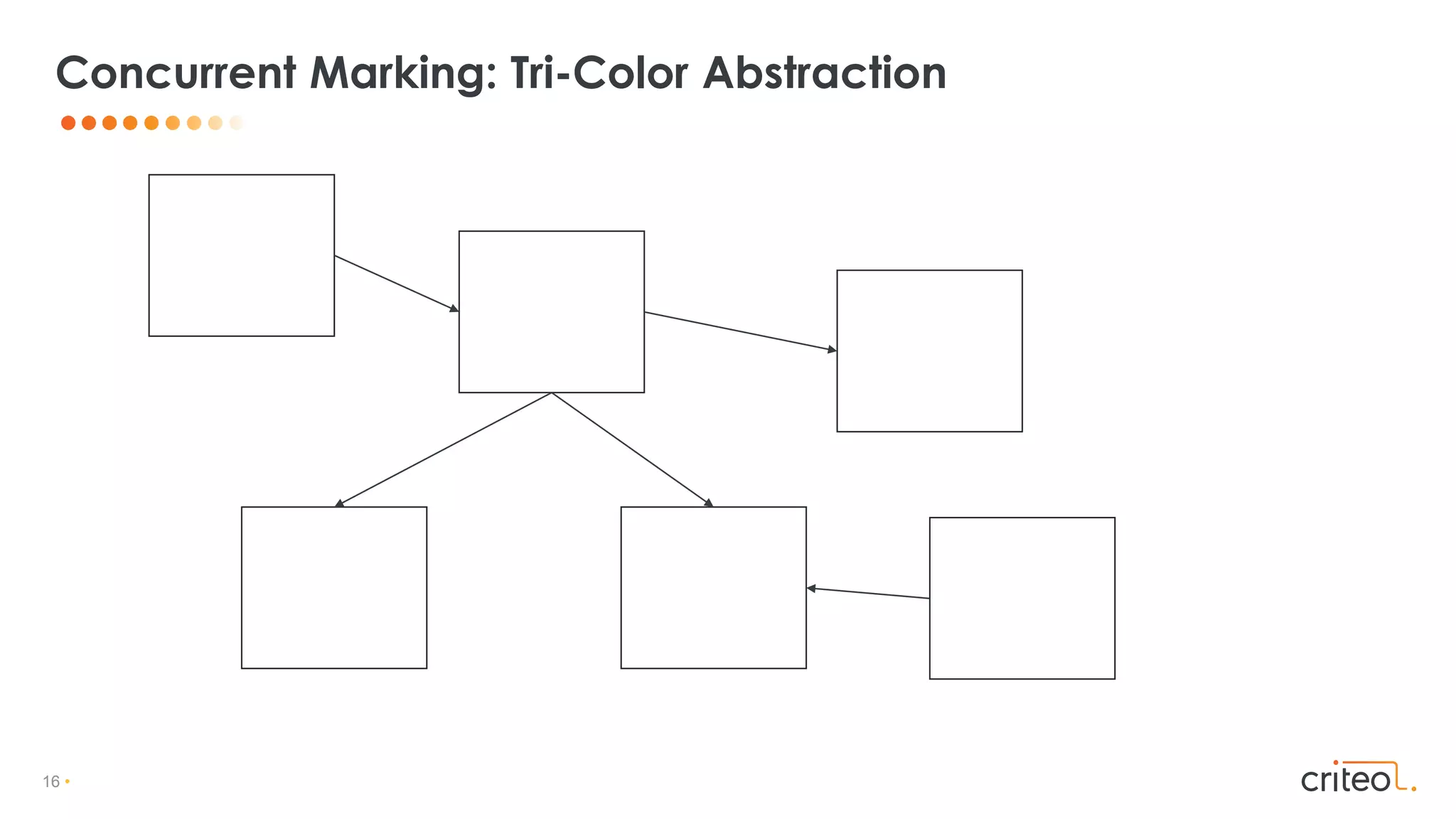 16 •
Concurrent Marking: Tri-Color Abstraction
 