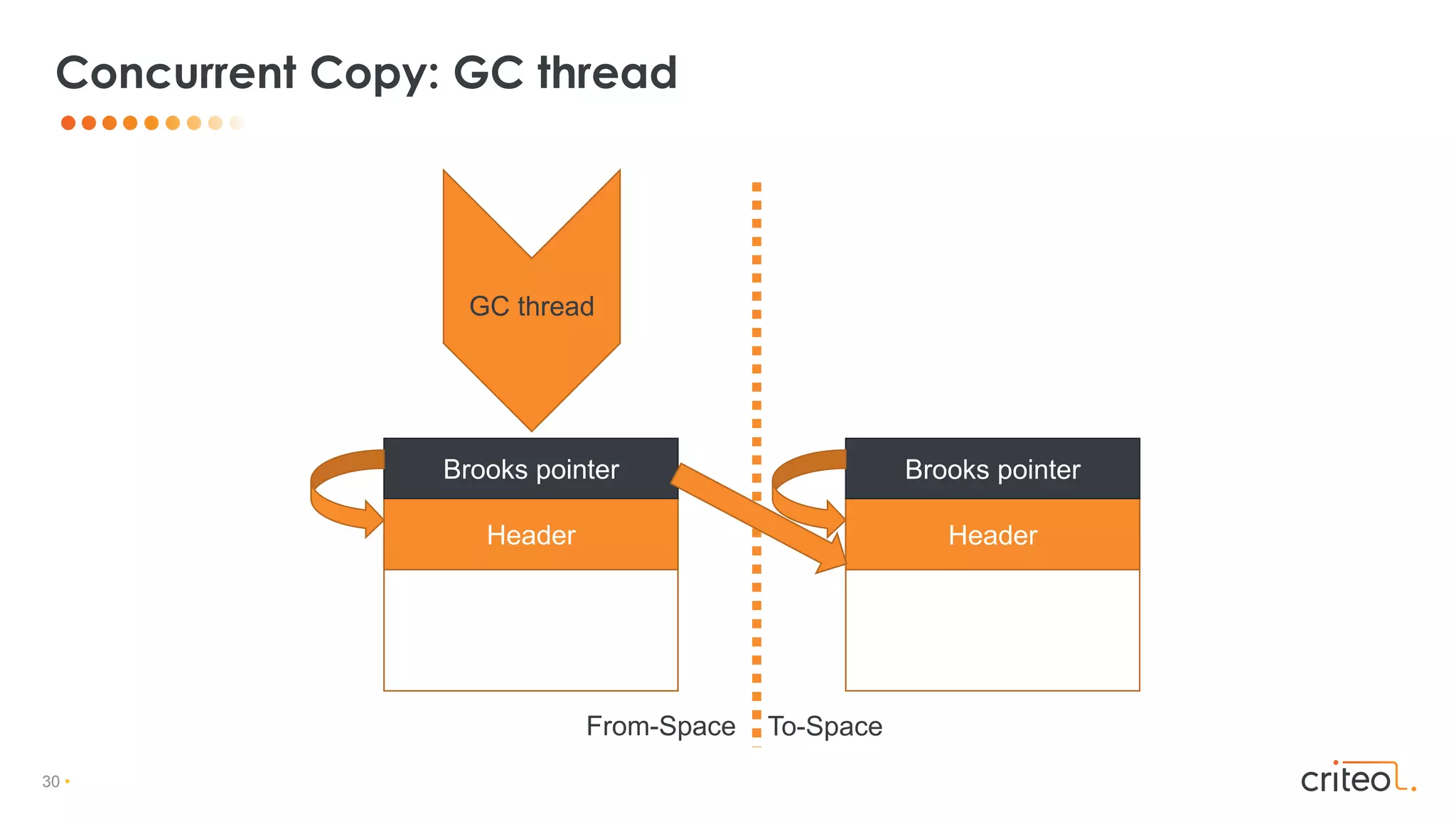 30 •
Concurrent Copy: GC thread
Header
Brooks pointer
Header
Brooks pointer
From-Space To-Space
GC thread
 