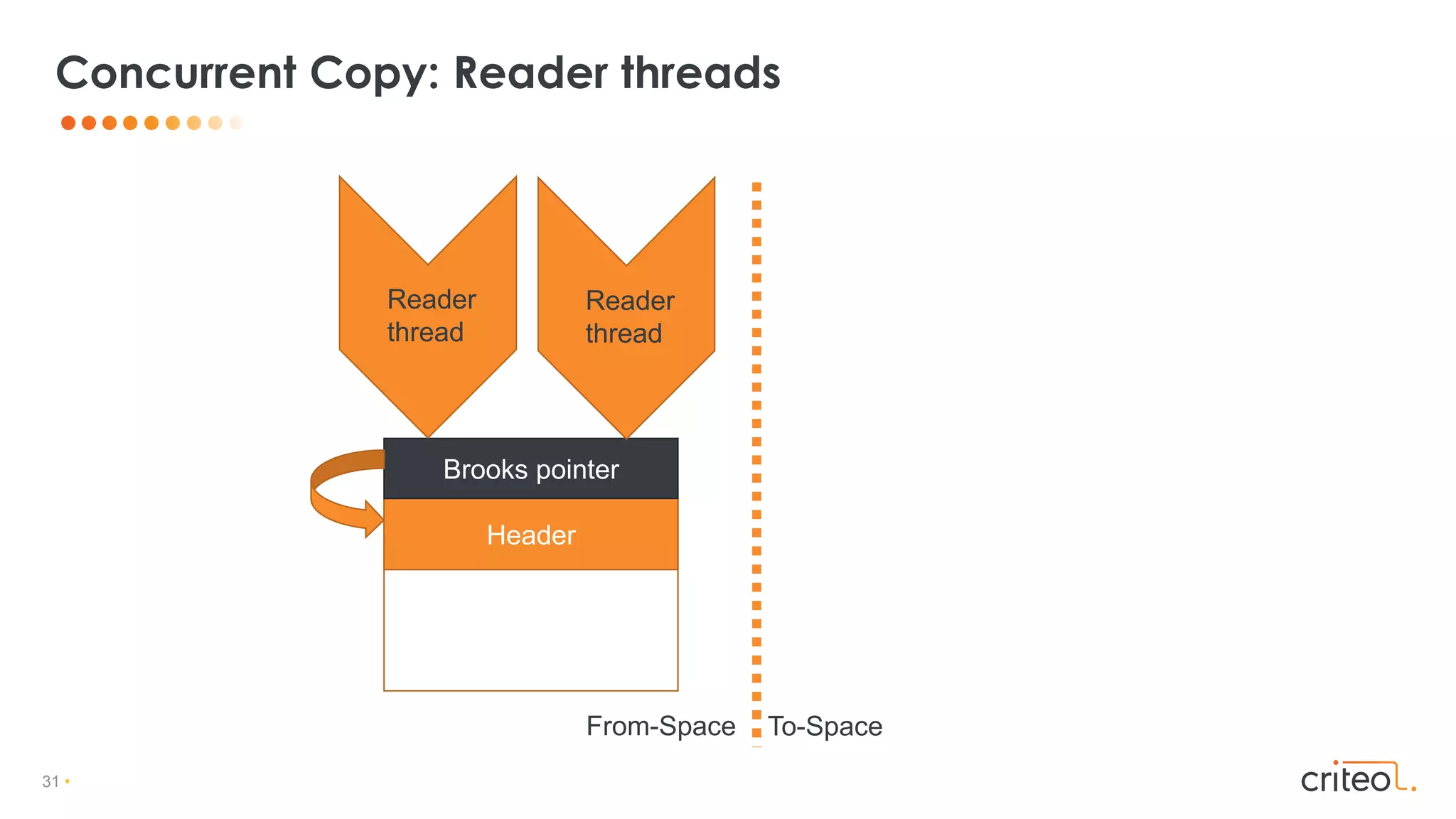 31 •
Concurrent Copy: Reader threads
Header
Brooks pointer
From-Space To-Space
Reader
thread
Reader
thread
 