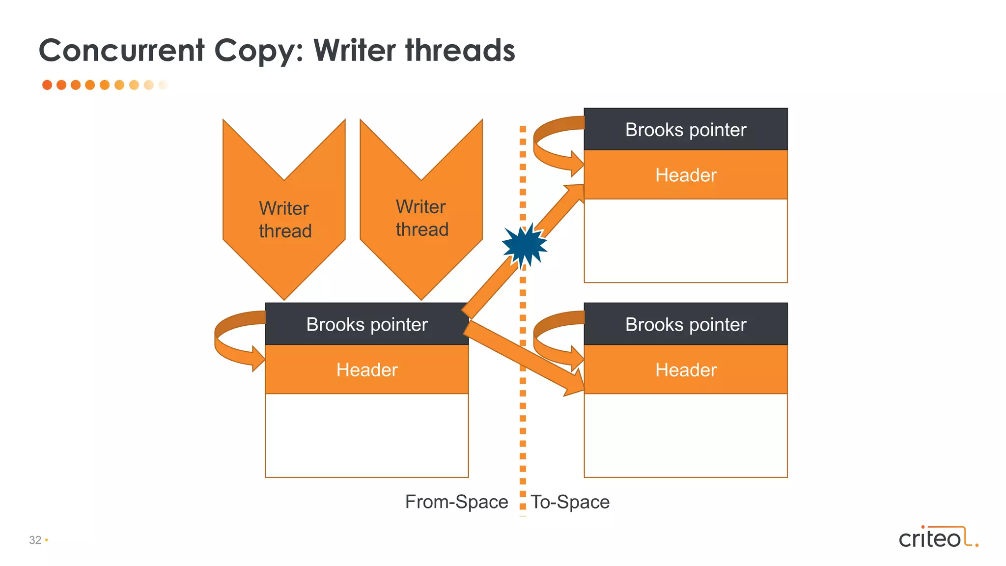 32 •
Concurrent Copy: Writer threads
Header
Brooks pointer
Header
Brooks pointer
From-Space To-Space
Writer
thread
Writer
thread
Header
Brooks pointer
 