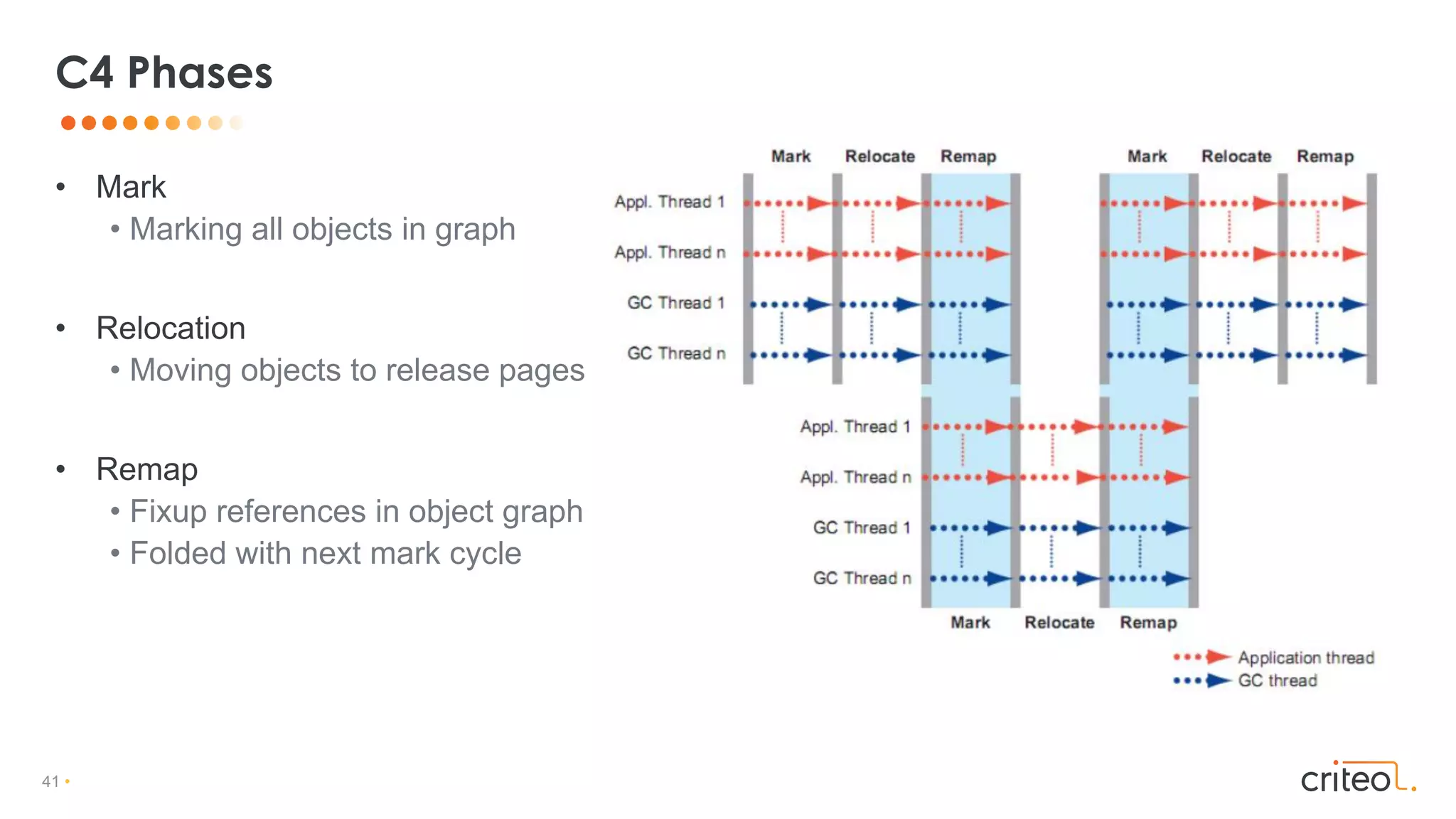 41 •
• Mark
• Marking all objects in graph
• Relocation
• Moving objects to release pages
• Remap
• Fixup references in object graph
• Folded with next mark cycle
C4 Phases
 