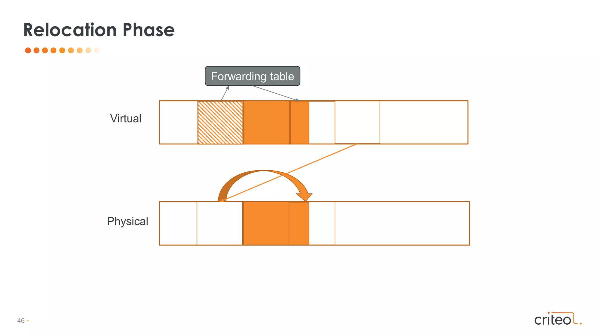 46 •
Virtual
Physical
Relocation Phase
Forwarding table
 