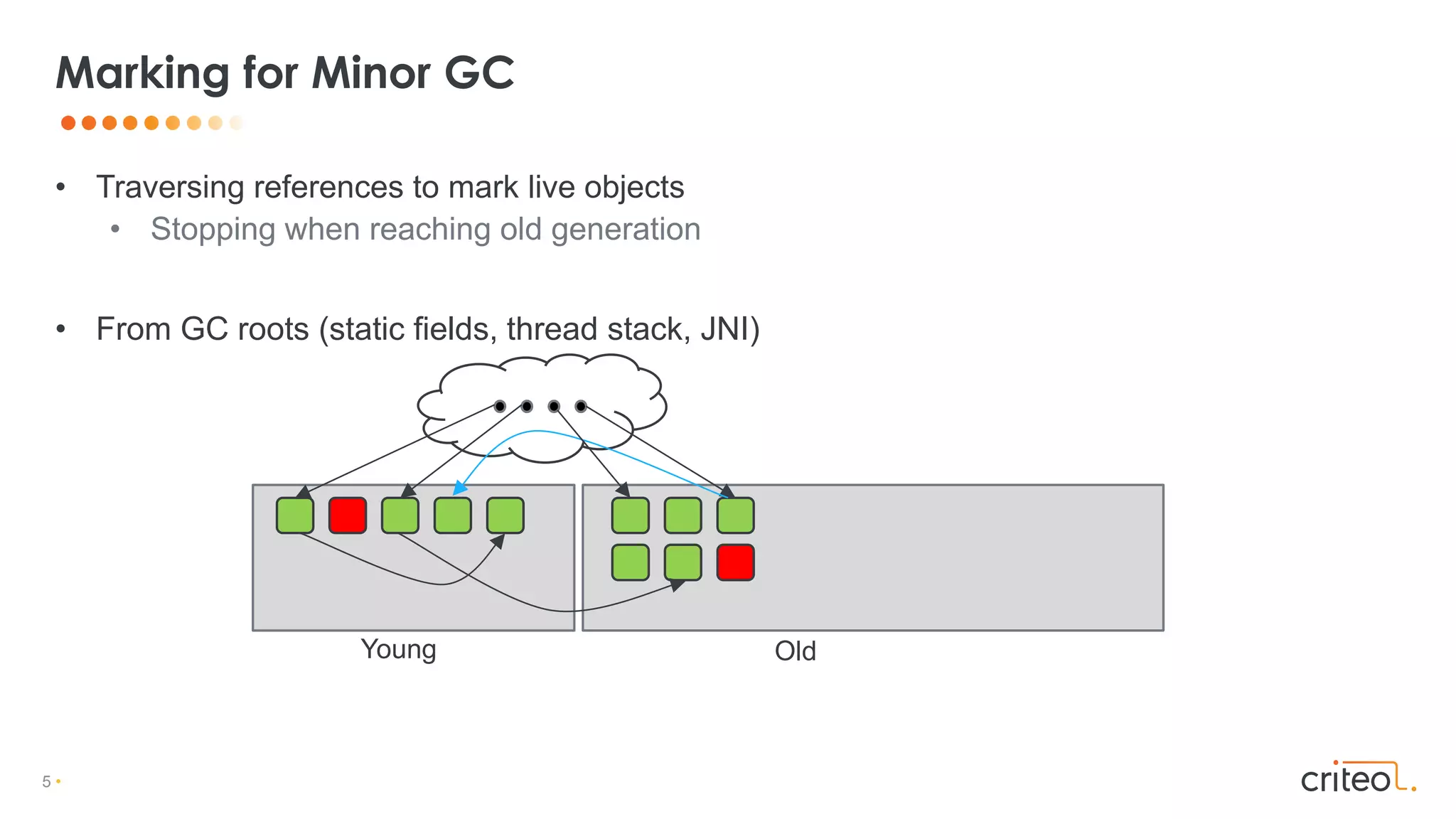 5 •
• Traversing references to mark live objects
• Stopping when reaching old generation
• From GC roots (static fields, thread stack, JNI)
Marking for Minor GC
Young Old
 