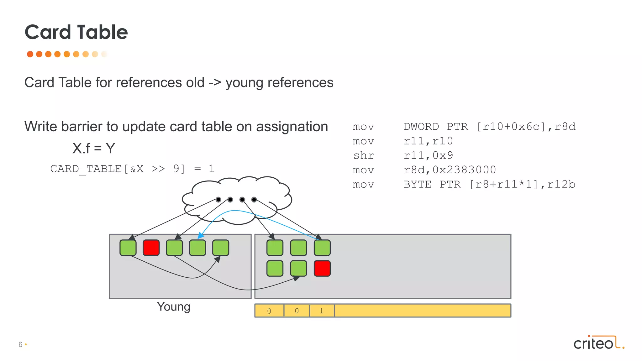 6 •
Card Table for references old -> young references
Write barrier to update card table on assignation
X.f = Y
Card Table
Young 0 0 1
CARD_TABLE[&X >> 9] = 1
mov DWORD PTR [r10+0x6c],r8d
mov r11,r10
shr r11,0x9
mov r8d,0x2383000
mov BYTE PTR [r8+r11*1],r12b
 