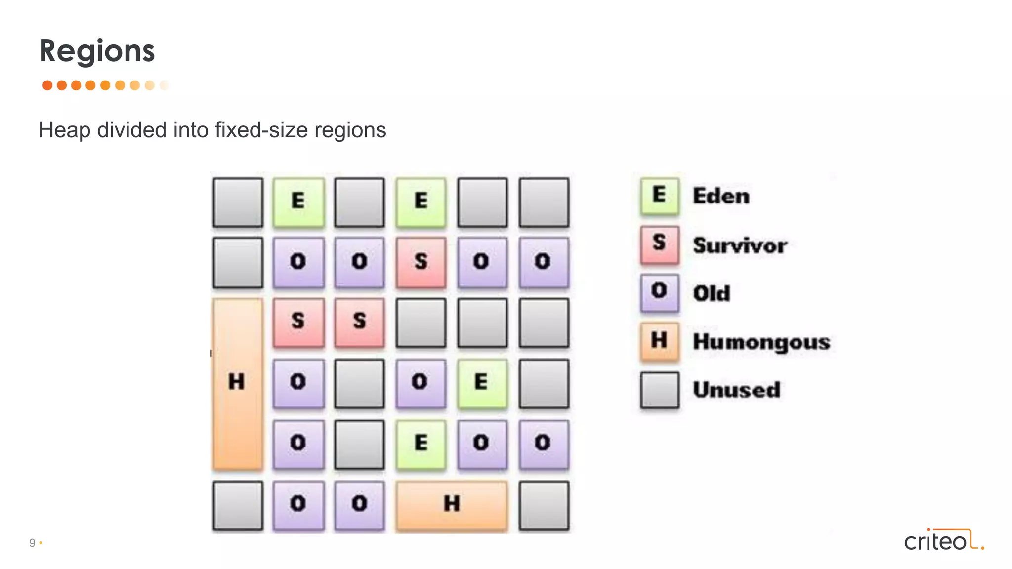 9 •
Heap divided into fixed-size regions
Regions
 