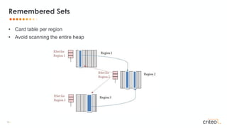13 •
• Card table per region
• Avoid scanning the entire heap
Remembered Sets
 
