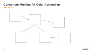 16 •
Concurrent Marking: Tri-Color Abstraction
 