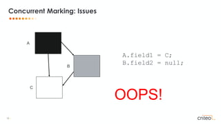 18 •
Concurrent Marking: Issues
A
B
C
A.field1 = C;
B.field2 = null;
OOPS!
 