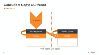 30 •
Concurrent Copy: GC thread
Header
Brooks pointer
Header
Brooks pointer
From-Space To-Space
GC thread
 