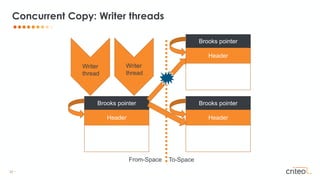 32 •
Concurrent Copy: Writer threads
Header
Brooks pointer
Header
Brooks pointer
From-Space To-Space
Writer
thread
Writer
thread
Header
Brooks pointer
 