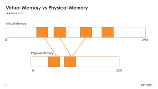 39 •
Virtual Memory vs Physical Memory
Virtual Memory
Physical Memory
0 2^64
0 2^37
 