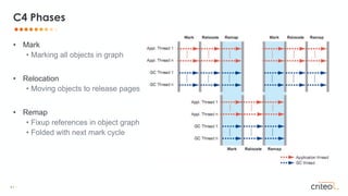 41 •
• Mark
• Marking all objects in graph
• Relocation
• Moving objects to release pages
• Remap
• Fixup references in object graph
• Folded with next mark cycle
C4 Phases
 