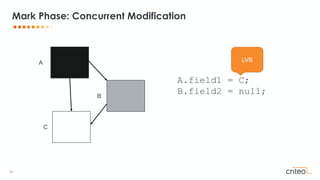 43 •
Mark Phase: Concurrent Modification
A
B
C
A.field1 = C;
B.field2 = null;
LVB
 