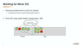5 •
• Traversing references to mark live objects
• Stopping when reaching old generation
• From GC roots (static fields, thread stack, JNI)
Marking for Minor GC
Young Old
 