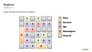 9 •
Heap divided into fixed-size regions
Regions
 