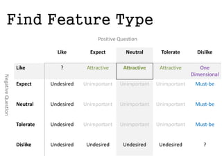 Only 33% chance that a feature 
will increase Product Value 
 