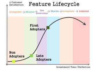 Undesired and unimportant features: 
• Increase complexity without creating 
value; 
•Increase development and maintenance 
costs; 
•Make the product more difficult to use and 
learn; 
•Distract user’s attention from the core 
functionality. 
 