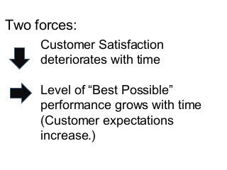 Two forces: 
Customer Satisfaction 
deteriorates with time 
Level of “Best Possible” 
performance grows with time 
(Customer expectations 
increase.) 
 