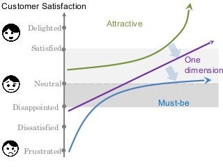 Customer Satisfaction 
Delighted 
Satisfied 
Neutral 
Disappointed 
Dissatisfied 
Frustrated 
Attractive 
One 
dimensional 
Must-be 
 