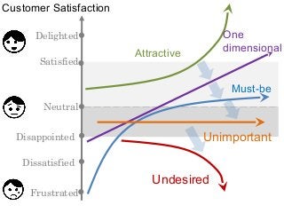Customer Satisfaction 
Delighted 
Satisfied 
Neutral 
Disappointed 
Dissatisfied 
Frustrated 
Attractive 
One 
dimensional 
Must-be 
Unimportant 
Undesired 
 
