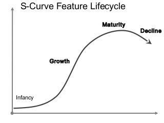 S-Curve Feature Lifecycle 
Growth 
Maturity 
Infancy 
Decline 
 