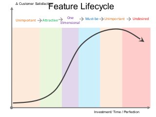 Feature Lifecycle 
     
Investment/ Time / Perfection 
Δ Customer Satisfaction 
Unimportant Attractive One Must-be Unimportant Undesired 
dimensional 
 
