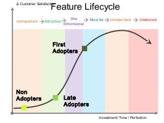 Feature Lifecycle 
     
Investment/ Time / Perfection 
Δ Customer Satisfaction 
Unimportant Attractive One Must-be Unimportant Undesired 
dimensional 
First 
Adopters 
Late 
Adopters 
Non 
Adopters 
 
