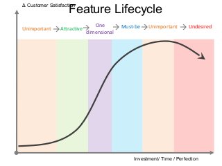 Feature Lifecycle 
     
Investment/ Time / Perfection 
Δ Customer Satisfaction 
Unimportant Attractive One Must-be U...