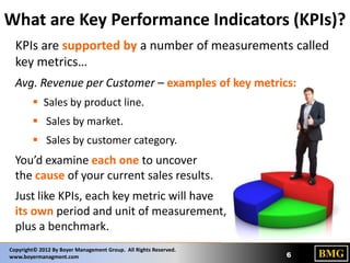 What are Key Performance Indicators (KPIs)?
KPIs are supported by a number of measurements called
key metrics…
Avg. Revenue per Customer – examples of key metrics:
 Sales by product line.
 Sales by market.
 Sales by customer category.

You’d examine each one to uncover
the cause of your current sales results.
Just like KPIs, each key metric will have
its own period and unit of measurement,
plus a benchmark.
Copyright© 2012 By Boyer Management Group. All Rights Reserved.
www.boyermanagment.com

6

 