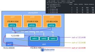 Understanding kube proxy in ipvs mode | PPTX