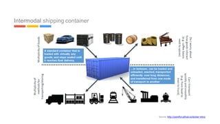 Intermodal shipping container
Source: http://pointful.github.io/docker-intro/ 22
 