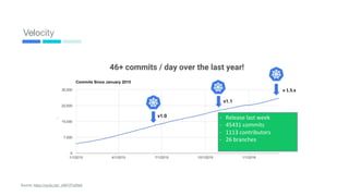 Velocity
Source: https://youtu.be/_xNFt7FsWaA
v	1.5.x	
- Release	last	week	
- 45431	commits	
- 1113	contributors	
- 26	branches		
45
 