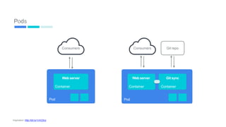 Pods
Pod
Web server
Container
Pod
Web server
Consumers
Container
Git sync
Container
Git repoConsumers
Inspiration: http://bit.ly/1rmC0cz 52
 