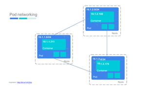 Pod networking
P
Pod
Container
10.1.1.0/24
10.1.1.211
Pod
10.1.3.
10.
10.1.2.0/24
10.1.2.106
Container
od
0/24
1.3.175
Container
Node
Node
Node
Inspiration: http://bit.ly/1rmC0cz 55
 