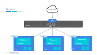 Services
Pod
Web server
Container
Pod
Web server
Container
Pod
Web server
Container
type=FE type=FE type=FE
Consumers
Service
VIP
Label selector:
type=FE
Inspiration: http://bit.ly/1rmC0cz
58
 