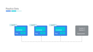 Replica Sets
Pod
Container
type=FE
Pod
Container
type=FE
Pod
Container
type=FE
Current: 3
Desired: 3
Deployment
63
 
