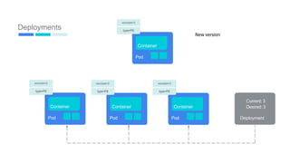 Deployments
Pod
Container
type=FE
Pod
Container
type=FE
Pod
Container
type=FE
Current: 3
Desired: 3
version=2 version=2 version=2
Pod
Container
type=FE
version=3
New version
Deployment
66
 