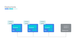 Deployments
Pod
Container
type=FE
Pod
Container
type=FE
Pod
Container
type=FE
version=3 version=3 version=2
Deployment
Current: 3
Desired: 3
68
 