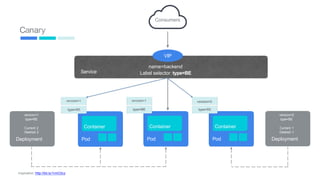 Canary
Pod
Container
type=BE
Pod
Container
Pod
Container
type=BE
version=1
type=BE
Current: 2
Desired: 2
Deployment
version=2
version=1
type=BE
version=1
version=2
type=BE
Current: 1
Desired: 1
Deployment
Consumers
Service
VIP
name=backend
Label selector: type=BE
Inspiration: http://bit.ly/1rmC0cz
72
 