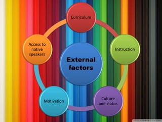 External
factors
Curriculum
Instruction
Culture
and status
Motivation
Access to
native
speakers
 