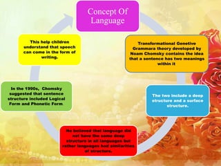 Concept Of
Language
Transformational Genetive
Grammara theory developed by
Noam Chomsky contains the idea
that a sentence has two meanings
within it.
The two include a deep
structure and a surface
structure.
He believed that language did
not have the same deep
structure in all languages but
rather languages had similarities
of structure.
In the 1990s, Chomsky
suggested that sentence
structure included Logical
Form and Phonetic Form.
This help children
understand that speech
can come in the form of
writing.
 