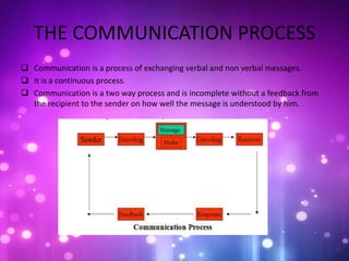THE COMMUNICATION PROCESS
 Communication is a process of exchanging verbal and non verbal messages.
 It is a continuous process.
 Communication is a two way process and is incomplete without a feedback from
the recipient to the sender on how well the message is understood by him.
 