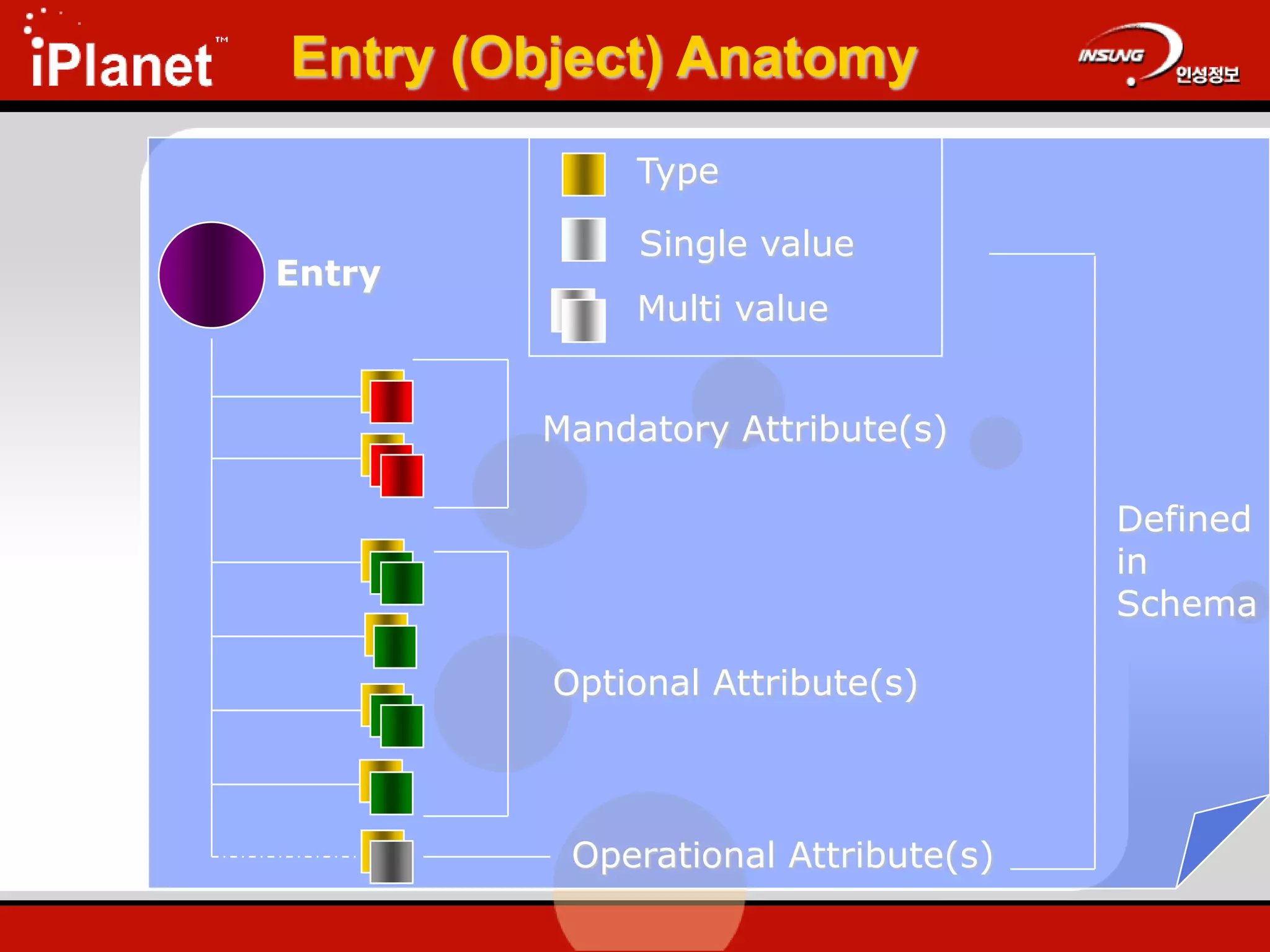 Entry (Object) Anatomy
Entry
Mandatory Attribute(s)
Optional Attribute(s)
Operational Attribute(s)
Defined
in
Schema
Multi value
Single value
Type
 