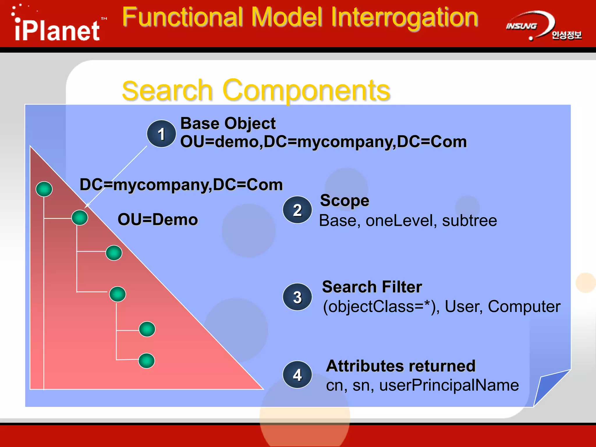 1
Base Object
OU=demo,DC=mycompany,DC=Com
DC=mycompany,DC=Com
OU=Demo
2
Scope
Base, oneLevel, subtree
3
Search Filter
(objectClass=*), User, Computer
4
Attributes returned
cn, sn, userPrincipalName
Functional Model Interrogation
Search Components
 