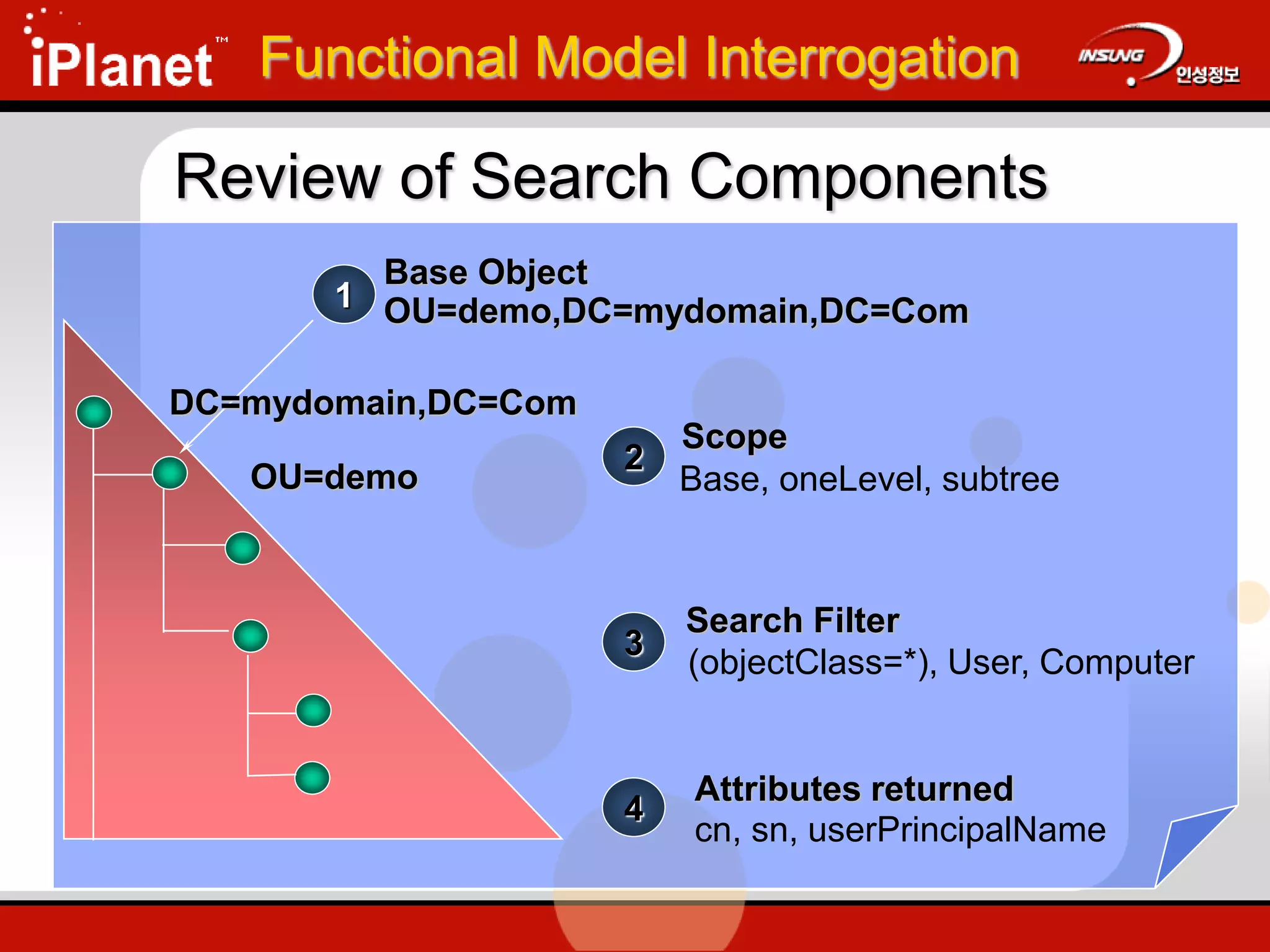 1
Base Object
OU=demo,DC=mydomain,DC=Com
DC=mydomain,DC=Com
OU=demo
2
Scope
Base, oneLevel, subtree
3
Search Filter
(objectClass=*), User, Computer
4
Attributes returned
cn, sn, userPrincipalName
Review of Search Components
Functional Model Interrogation
 