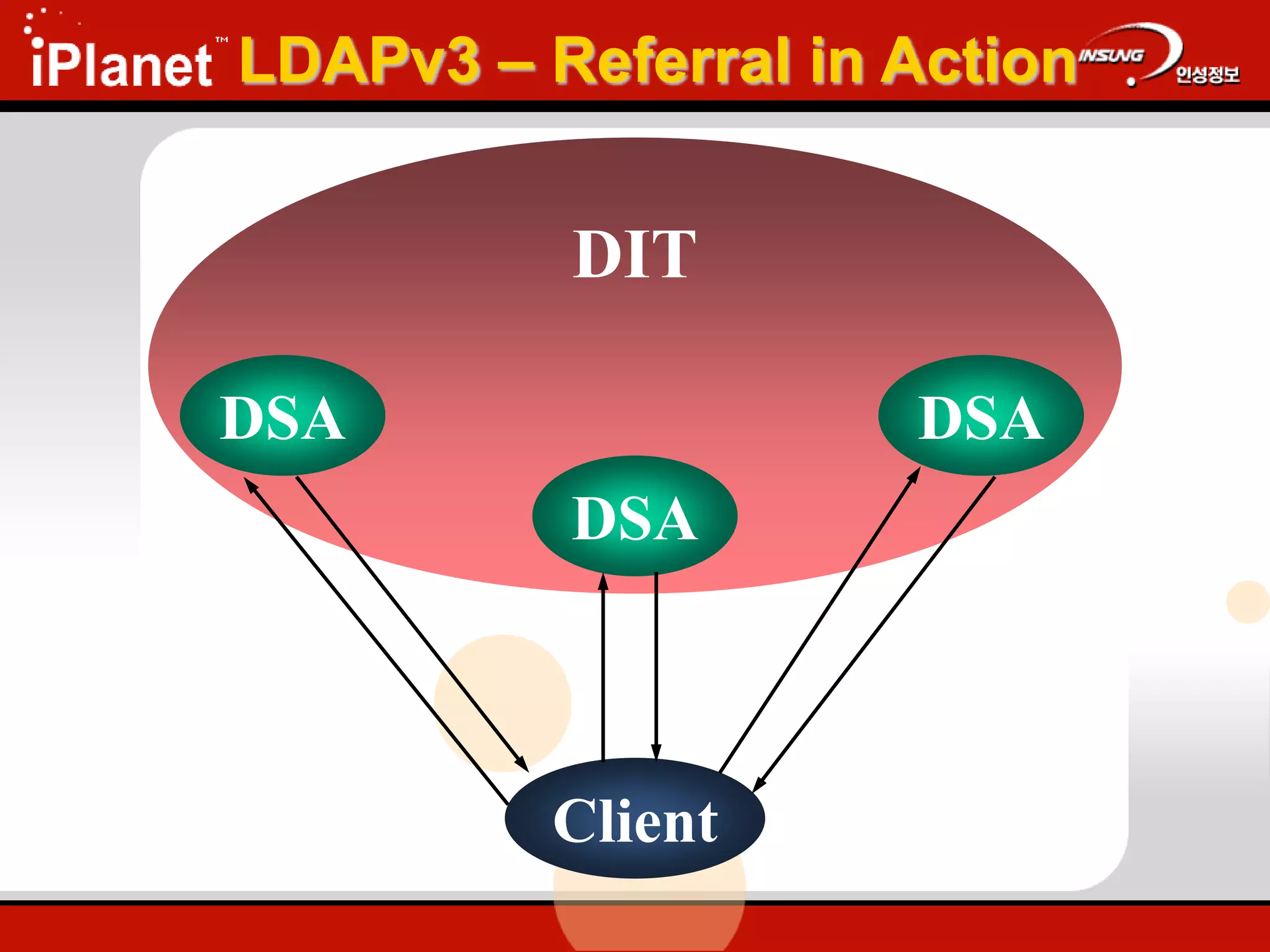 LDAPv3 – Referral in Action
DIT
DSA
DSA
DSA
Client
 